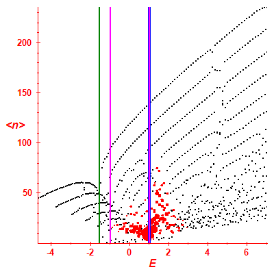 Peres lattice <N>